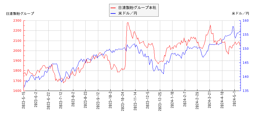 日清製粉グループ本社と米ドル／円の相関性比較チャート