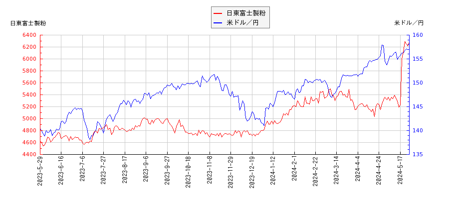 日東富士製粉と米ドル／円の相関性比較チャート