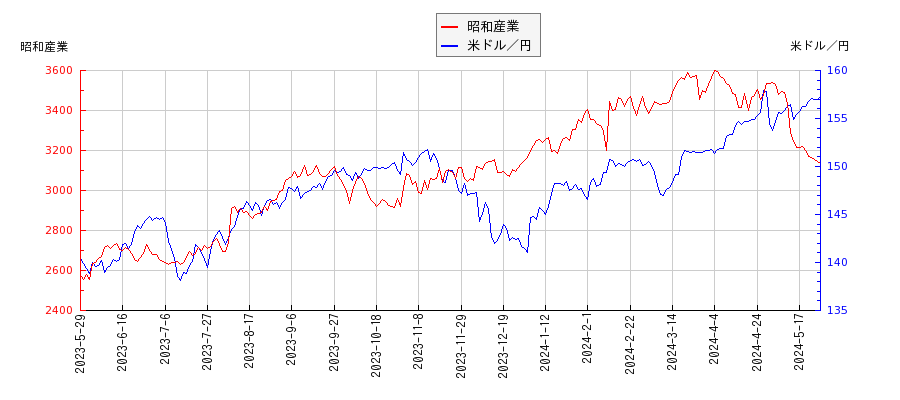 昭和産業と米ドル／円の相関性比較チャート