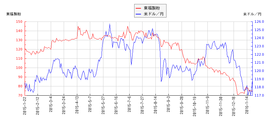 東福製粉と米ドル／円の相関性比較チャート