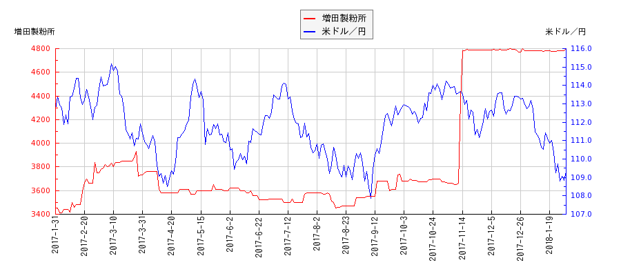 増田製粉所と米ドル／円の相関性比較チャート