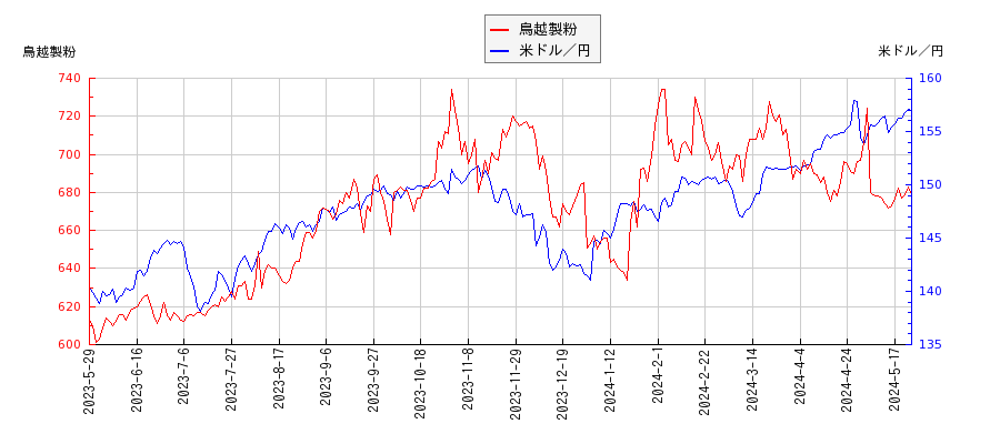 鳥越製粉と米ドル／円の相関性比較チャート