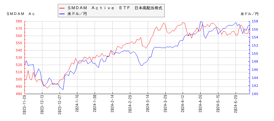 ＳＭＤＡＭ　Ａｃｔｉｖｅ　ＥＴＦ　日本高配当株式と米ドル／円の相関性比較チャート