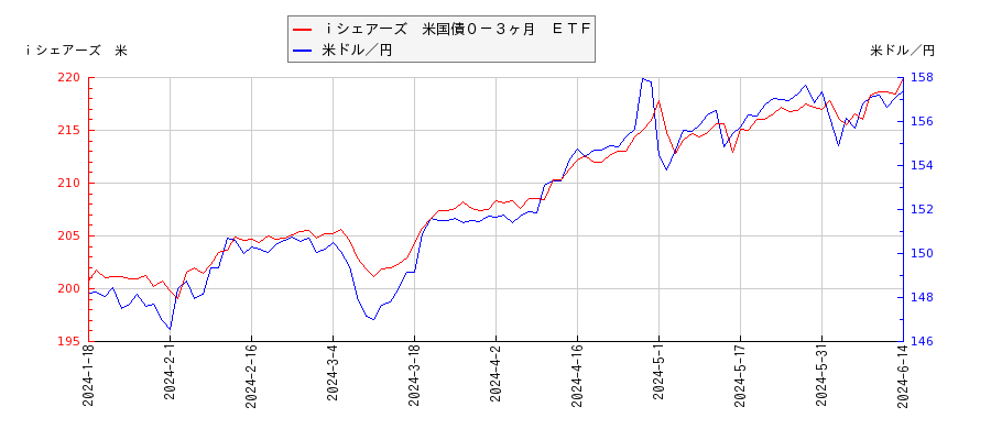 ｉシェアーズ　米国債０－３ヶ月　ＥＴＦと米ドル／円の相関性比較チャート
