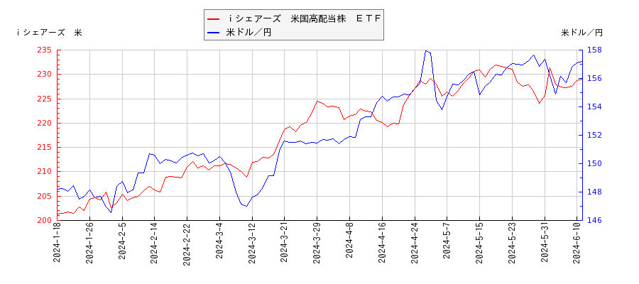 ｉシェアーズ　米国高配当株　ＥＴＦと米ドル／円の相関性比較チャート