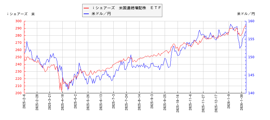ｉシェアーズ　米国連続増配株　ＥＴＦと米ドル／円の相関性比較チャート
