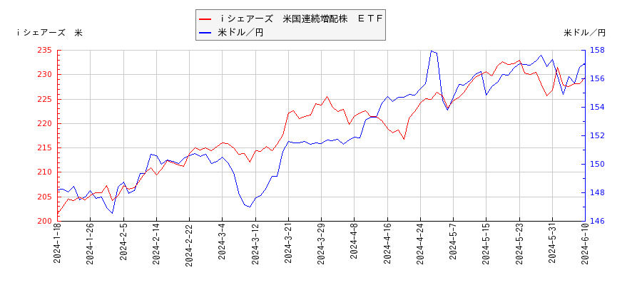 ｉシェアーズ　米国連続増配株　ＥＴＦと米ドル／円の相関性比較チャート