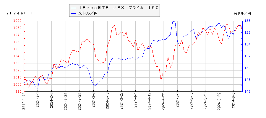 ｉＦｒｅｅＥＴＦ　ＪＰＸ　プライム　１５０と米ドル／円の相関性比較チャート