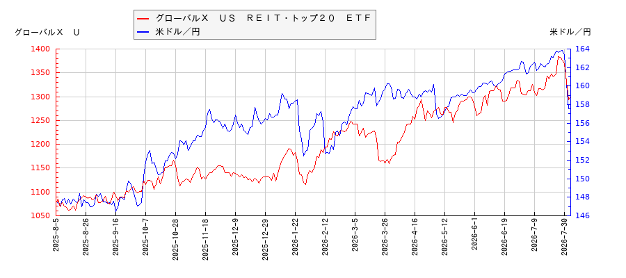 グローバルＸ　ＵＳ　ＲＥＩＴ・トップ２０　ＥＴＦと米ドル／円の相関性比較チャート