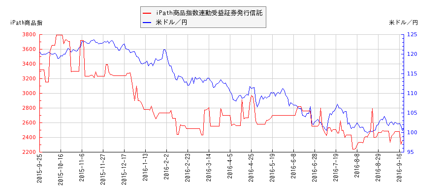 iPath商品指数連動受益証券発行信託と米ドル／円の相関性比較チャート