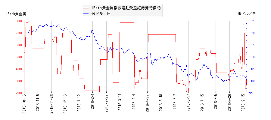iPath貴金属指数連動受益証券発行信託と米ドル／円の相関性比較チャート