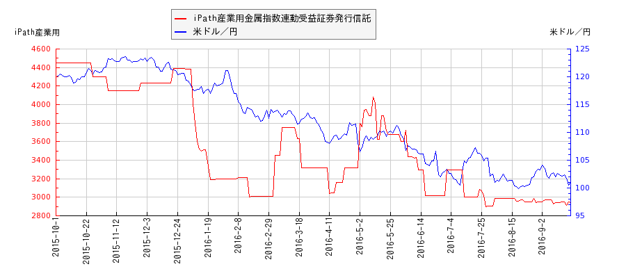 iPath産業用金属指数連動受益証券発行信託と米ドル／円の相関性比較チャート