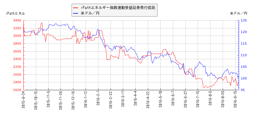 iPathエネルギー指数連動受益証券発行信託と米ドル／円の相関性比較チャート