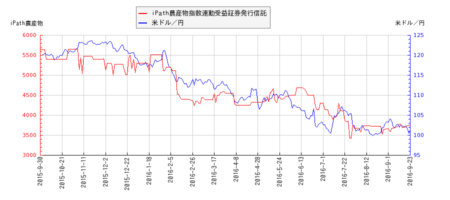 iPath農産物指数連動受益証券発行信託と米ドル／円の相関性比較チャート