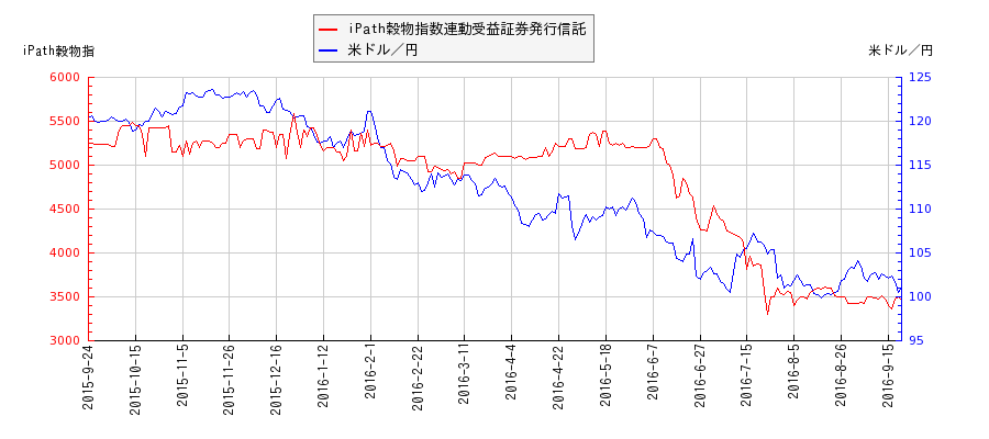 iPath穀物指数連動受益証券発行信託と米ドル／円の相関性比較チャート