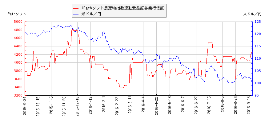 iPathソフト農産物指数連動受益証券発行信託と米ドル／円の相関性比較チャート