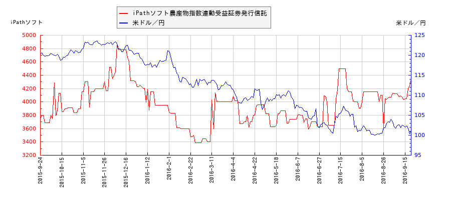 iPathソフト農産物指数連動受益証券発行信託と米ドル／円の相関性比較チャート