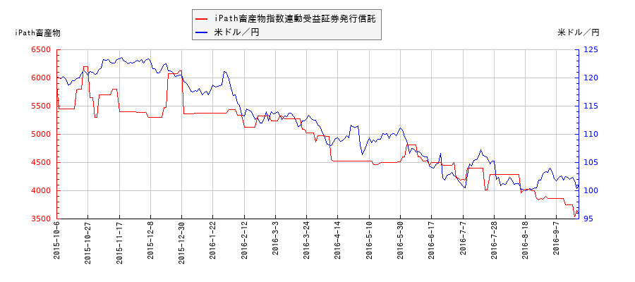 iPath畜産物指数連動受益証券発行信託と米ドル／円の相関性比較チャート