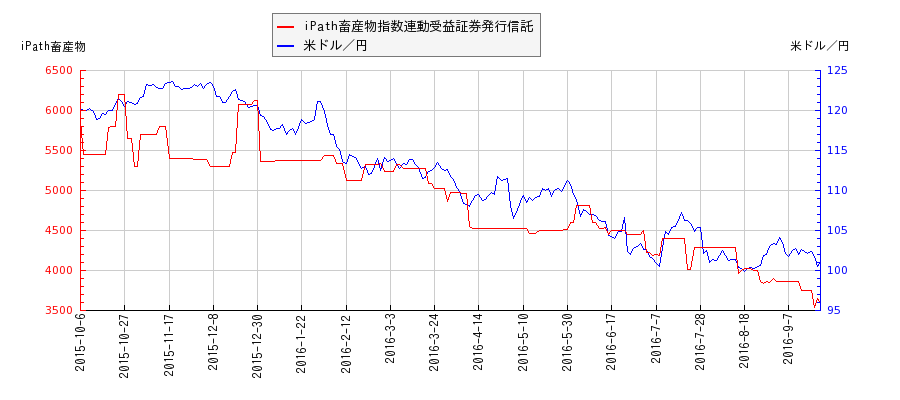 iPath畜産物指数連動受益証券発行信託と米ドル／円の相関性比較チャート