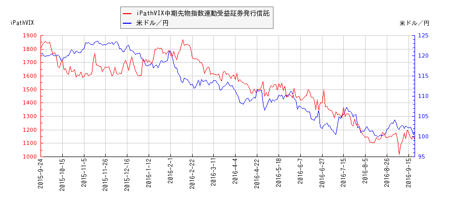 iPathVIX中期先物指数連動受益証券発行信託と米ドル／円の相関性比較チャート