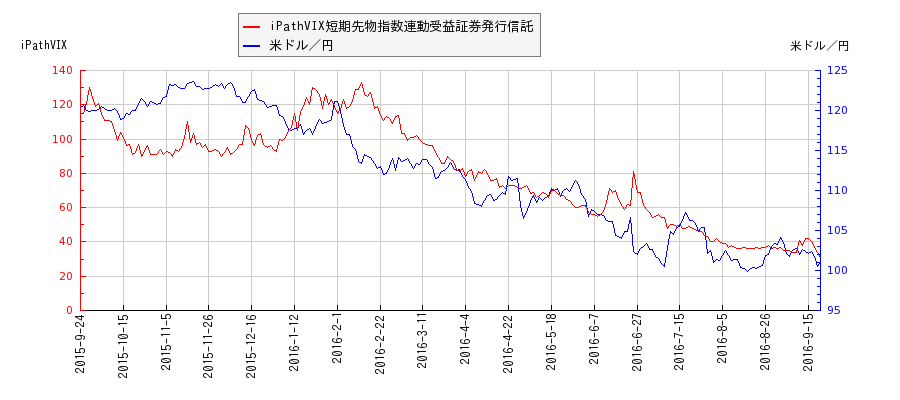 iPathVIX短期先物指数連動受益証券発行信託と米ドル／円の相関性比較チャート