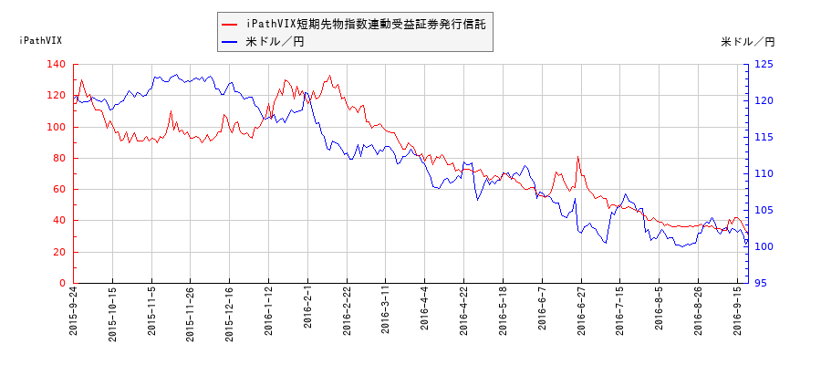 iPathVIX短期先物指数連動受益証券発行信託と米ドル／円の相関性比較チャート