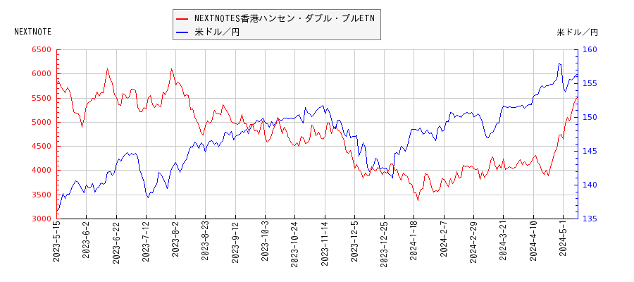 NEXTNOTES香港ハンセン・ダブル・ブルETNと米ドル／円の相関性比較チャート