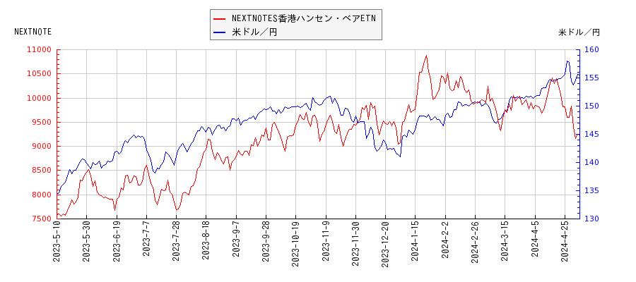 NEXTNOTES香港ハンセン・ベアETNと米ドル／円の相関性比較チャート