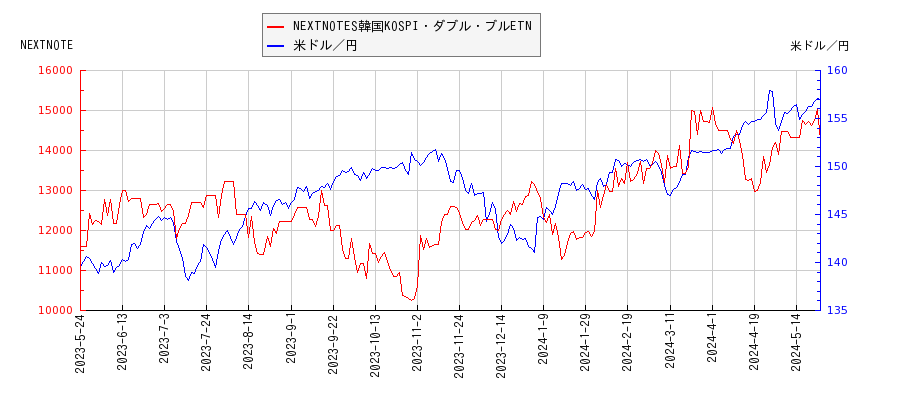 NEXTNOTES韓国KOSPI・ダブル・ブルETNと米ドル／円の相関性比較チャート