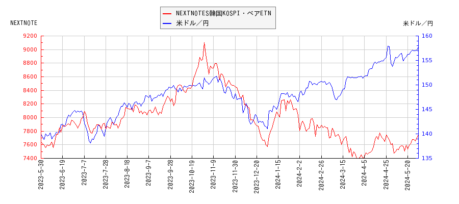 NEXTNOTES韓国KOSPI・ベアETNと米ドル／円の相関性比較チャート