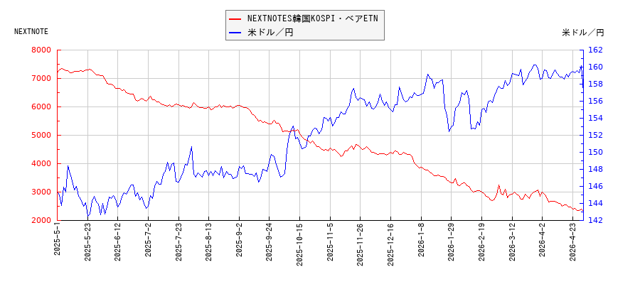 NEXTNOTES韓国KOSPI・ベアETNと米ドル／円の相関性比較チャート