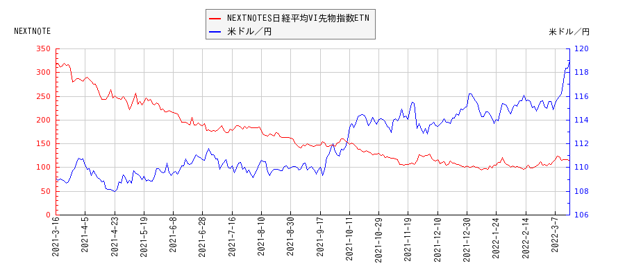 NEXTNOTES日経平均VI先物指数ETNと米ドル／円の相関性比較チャート