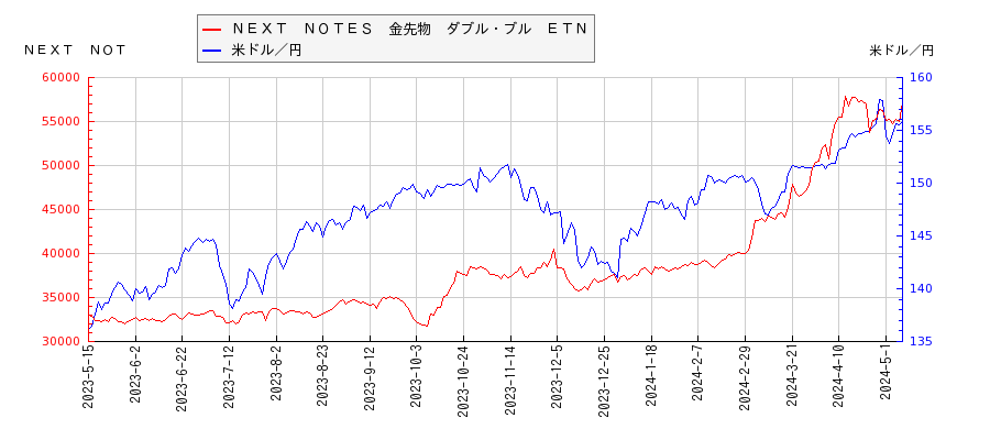 ＮＥＸＴ　ＮＯＴＥＳ　金先物　ダブル・ブル　ＥＴＮと米ドル／円の相関性比較チャート