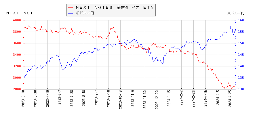 ＮＥＸＴ　ＮＯＴＥＳ　金先物　ベア　ＥＴＮと米ドル／円の相関性比較チャート