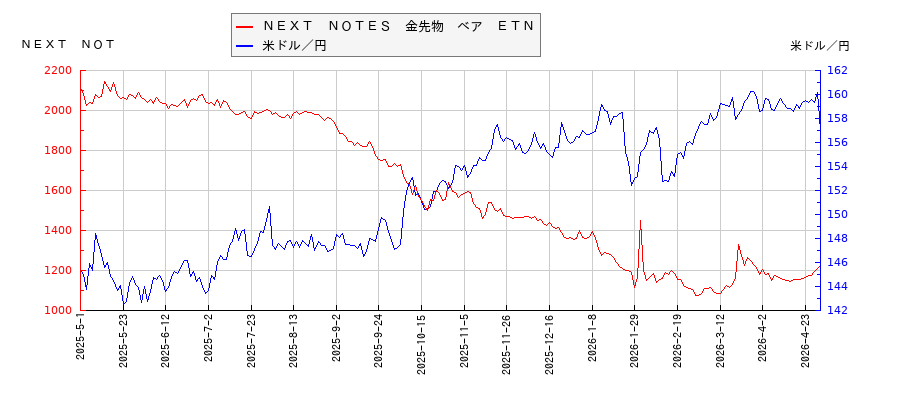 ＮＥＸＴ　ＮＯＴＥＳ　金先物　ベア　ＥＴＮと米ドル／円の相関性比較チャート