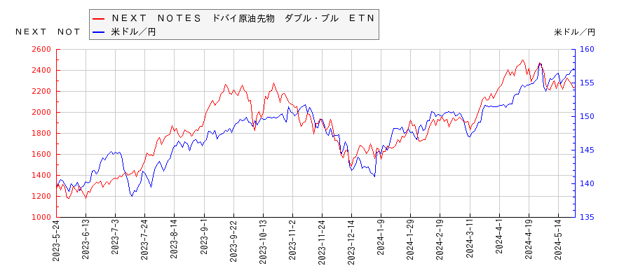 ＮＥＸＴ　ＮＯＴＥＳ　ドバイ原油先物　ダブル・ブル　ＥＴＮと米ドル／円の相関性比較チャート