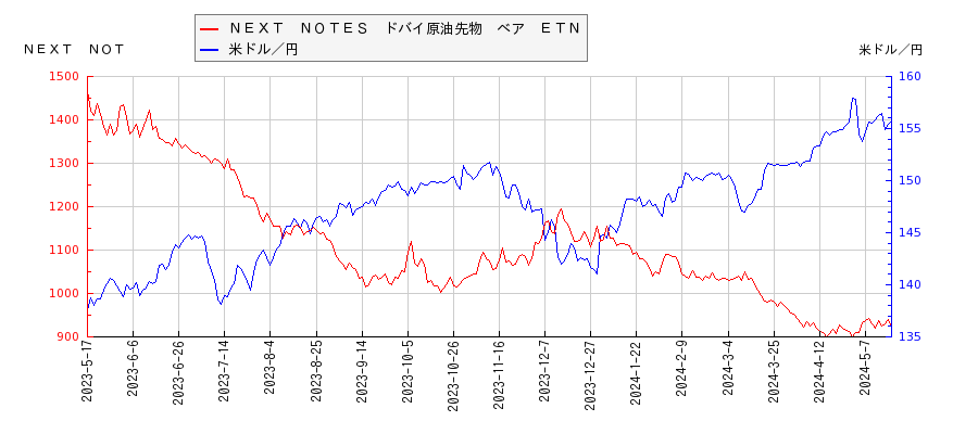 ＮＥＸＴ　ＮＯＴＥＳ　ドバイ原油先物　ベア　ＥＴＮと米ドル／円の相関性比較チャート