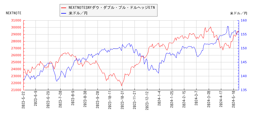 NEXTNOTESNYダウ・ダブル・ブル・ドルヘッジETNと米ドル／円の相関性比較チャート