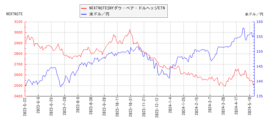NEXTNOTESNYダウ・ベア・ドルヘッジETNと米ドル／円の相関性比較チャート