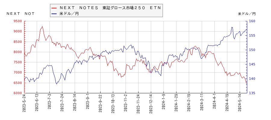ＮＥＸＴ　ＮＯＴＥＳ　東証グロース市場２５０　ＥＴＮと米ドル／円の相関性比較チャート