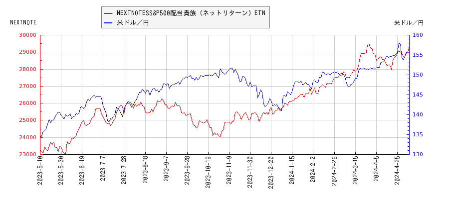 NEXTNOTESS&P500配当貴族（ネットリターン）ETNと米ドル／円の相関性比較チャート