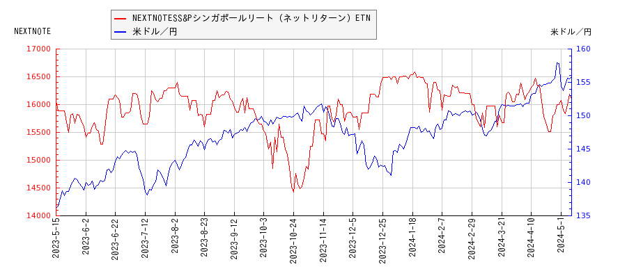NEXTNOTESS&Pシンガポールリート（ネットリターン）ETNと米ドル／円の相関性比較チャート
