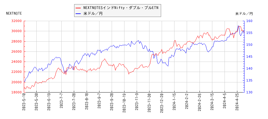 NEXTNOTESインドNifty・ダブル・ブルETNと米ドル／円の相関性比較チャート