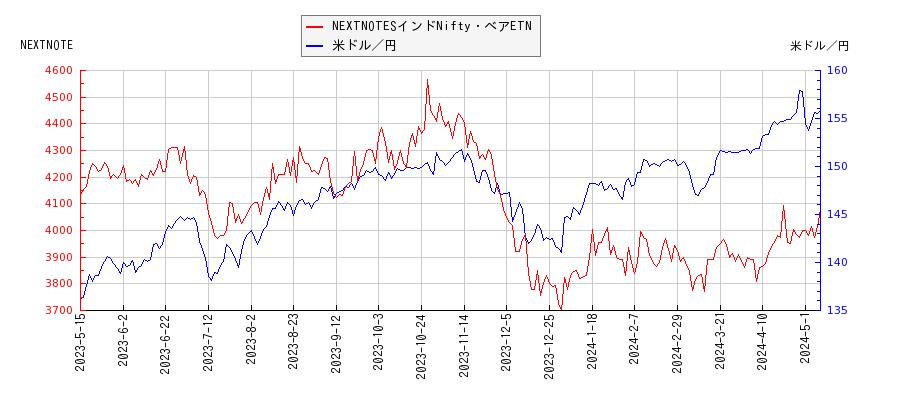NEXTNOTESインドNifty・ベアETNと米ドル／円の相関性比較チャート