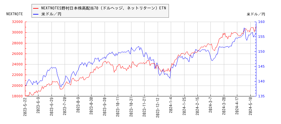 NEXTNOTES野村日本株高配当70（ドルヘッジ、ネットリターン）ETNと米ドル／円の相関性比較チャート