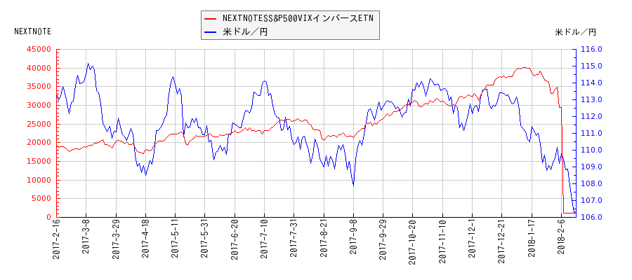 NEXTNOTESS&P500VIXインバースETNと米ドル／円の相関性比較チャート