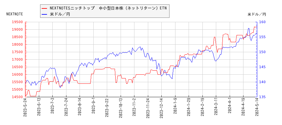 NEXTNOTESニッチトップ　中小型日本株（ネットリターン）ETNと米ドル／円の相関性比較チャート