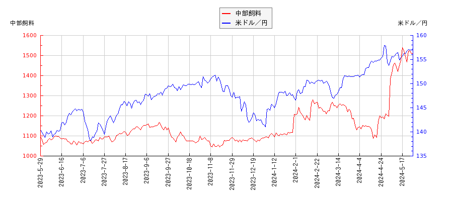 中部飼料と米ドル／円の相関性比較チャート