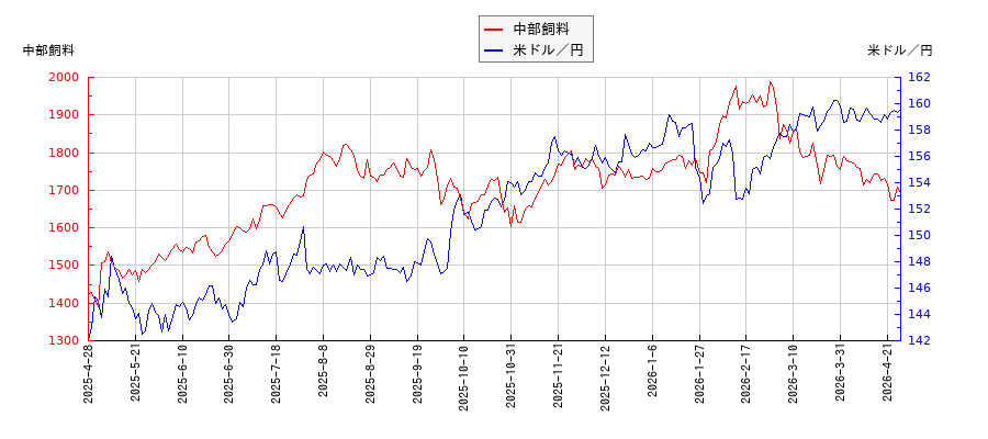 中部飼料と米ドル／円の相関性比較チャート