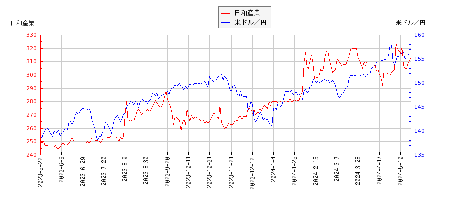 日和産業と米ドル／円の相関性比較チャート